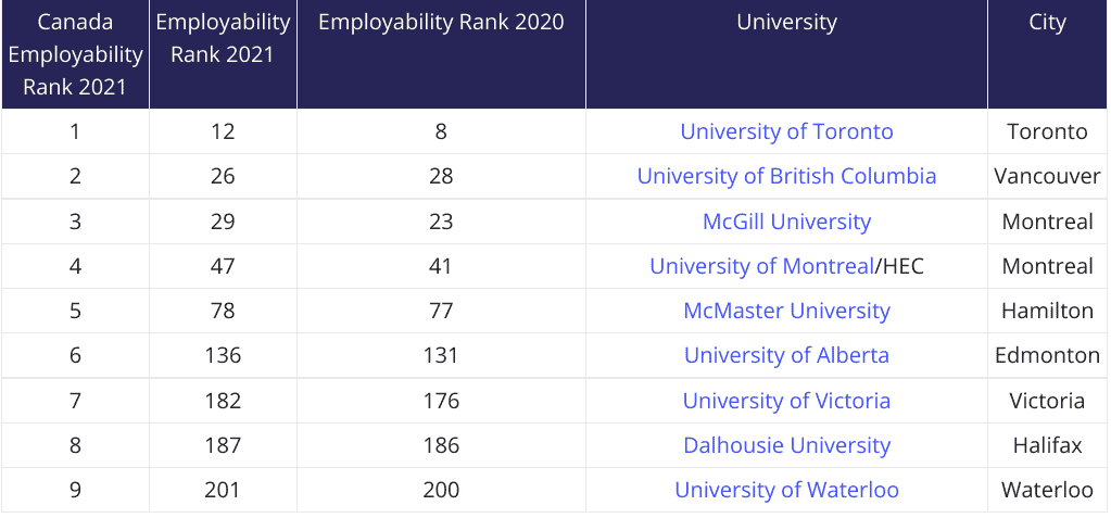 Times Higher Education ranked 250 universities across 41 countries. McMaster University came in at number 5 in Canada and 78 internationally in the 2021 Global Employability Ranking.
