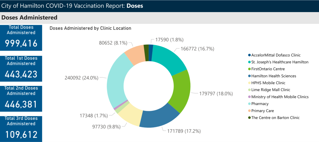 City of Hamilton COVID-19 vaccination data as of Dec. 24