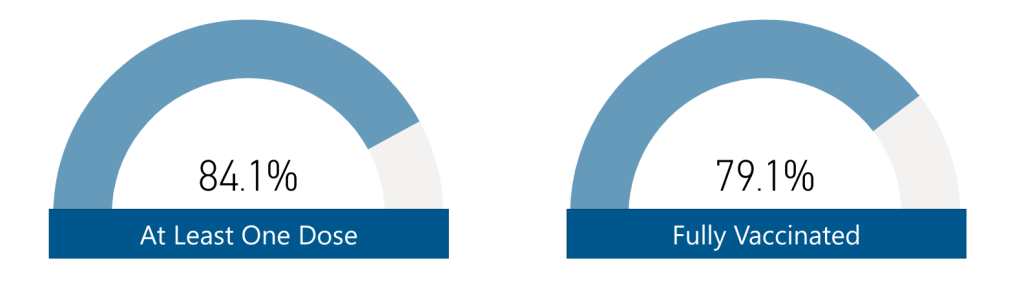 Percentage of eligible Hamilton population vaccinated against COVID-19
