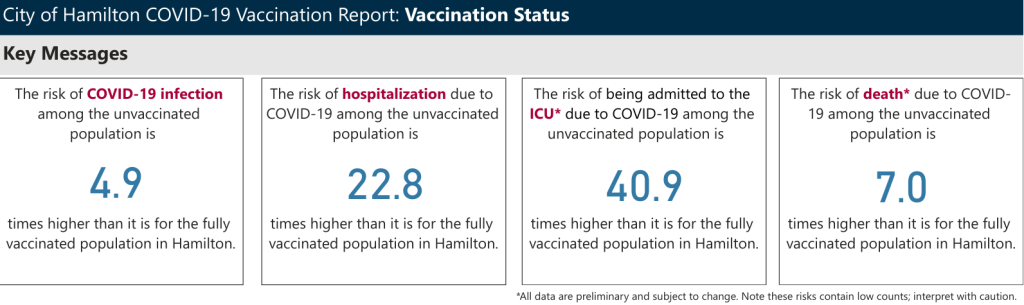 COVID-19 infection rates of vaccinated and unvaccinated Hamilton residents