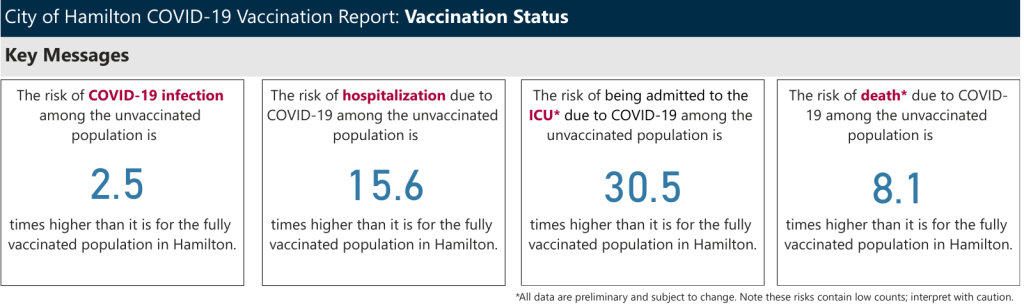 City of Hamilton vaccination data