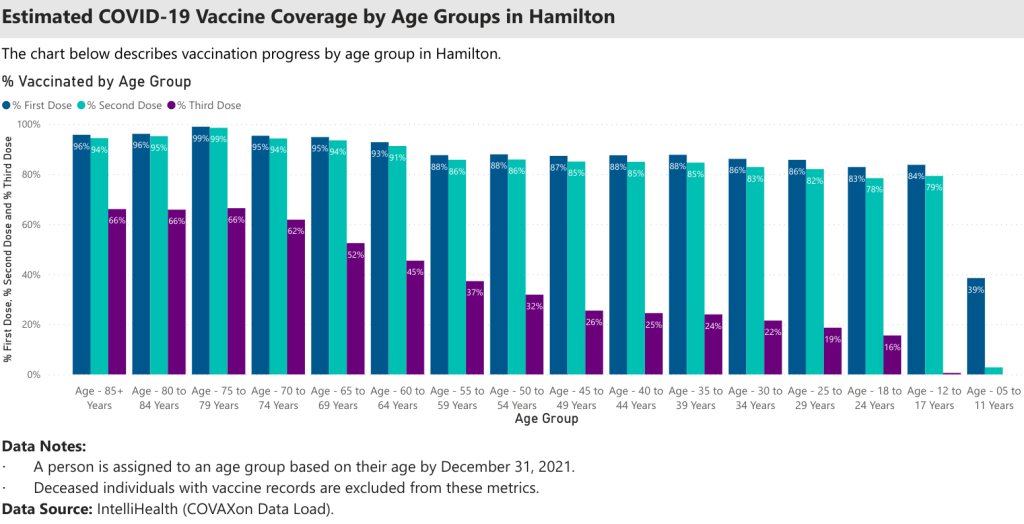City of Hamilton vaccination stats