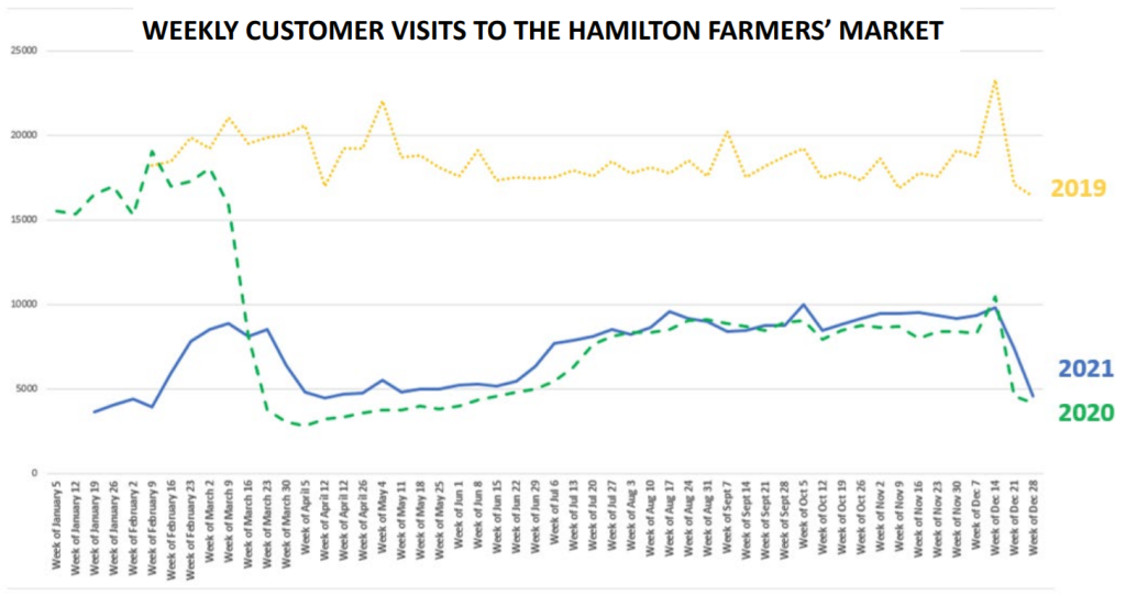 Is the Hamilton Farmers' Market worth saving (again)?