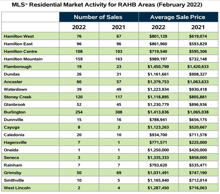 Average detached home sale in Hamilton-Burlington was record $1.25M in February: report