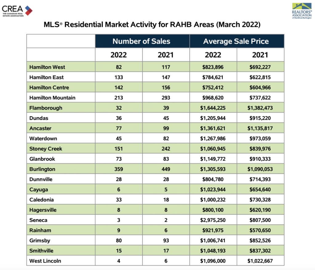 Average sale of Hamilton home was over $1 million in March 2022: report