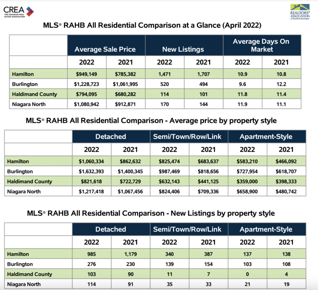 Balanced market? Average Hamilton home sold for $950,000 in April
