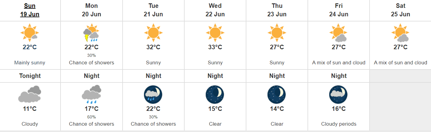 Weekly forecast for Mississauga