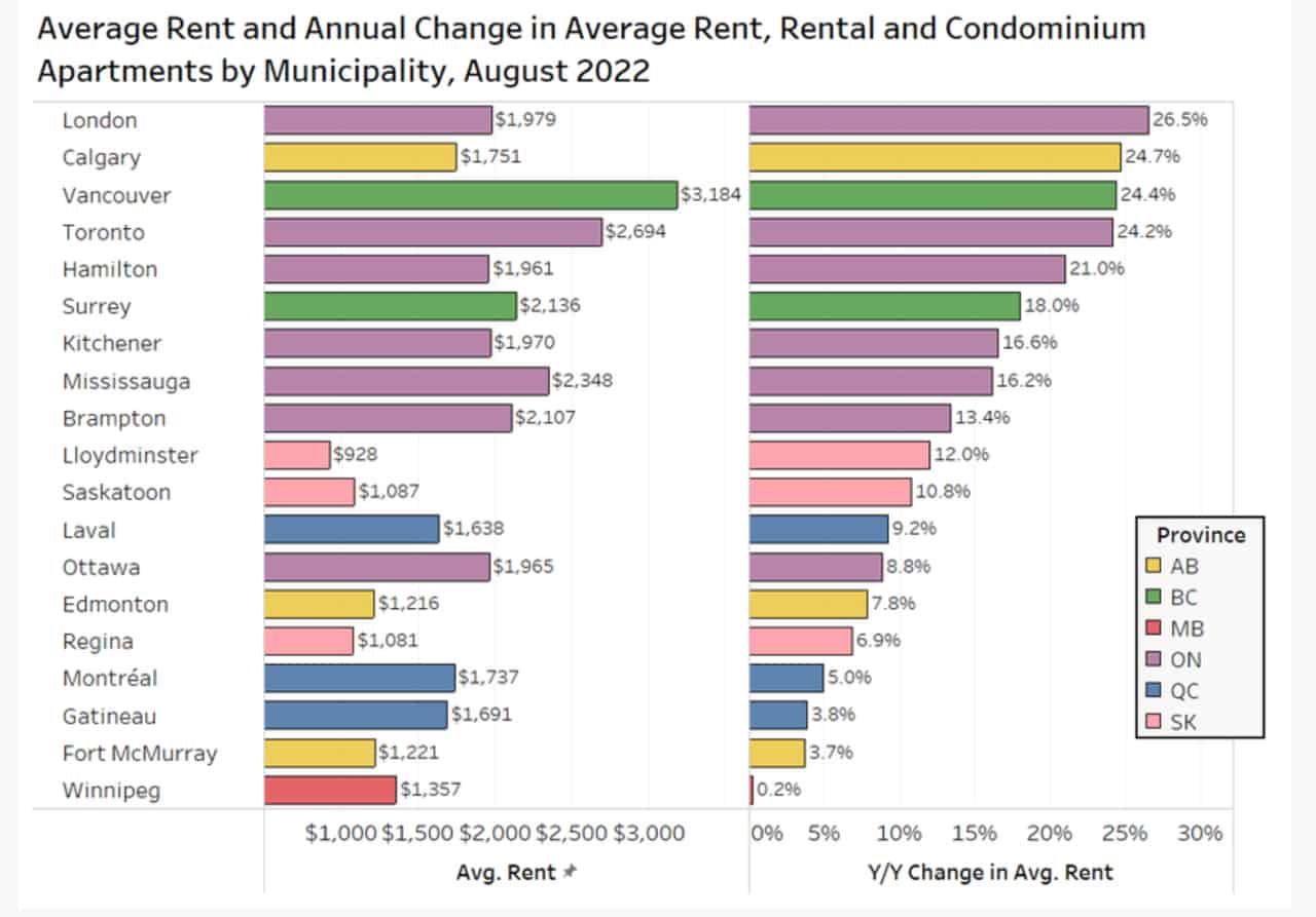 apartment and condo chart aug 2022