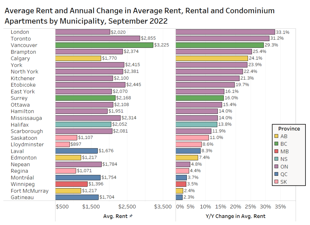 Average Hamilton rent up again, still among more 'affordable' big cities