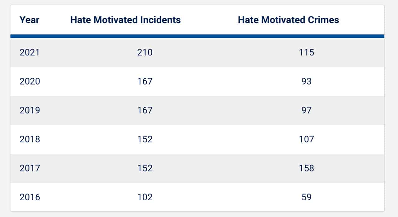 peel police hate crime stats
