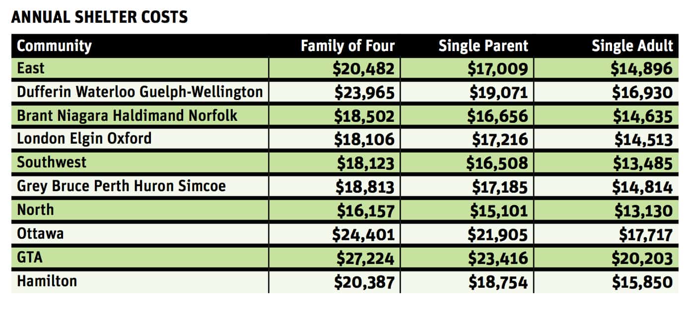 housing costs living wage