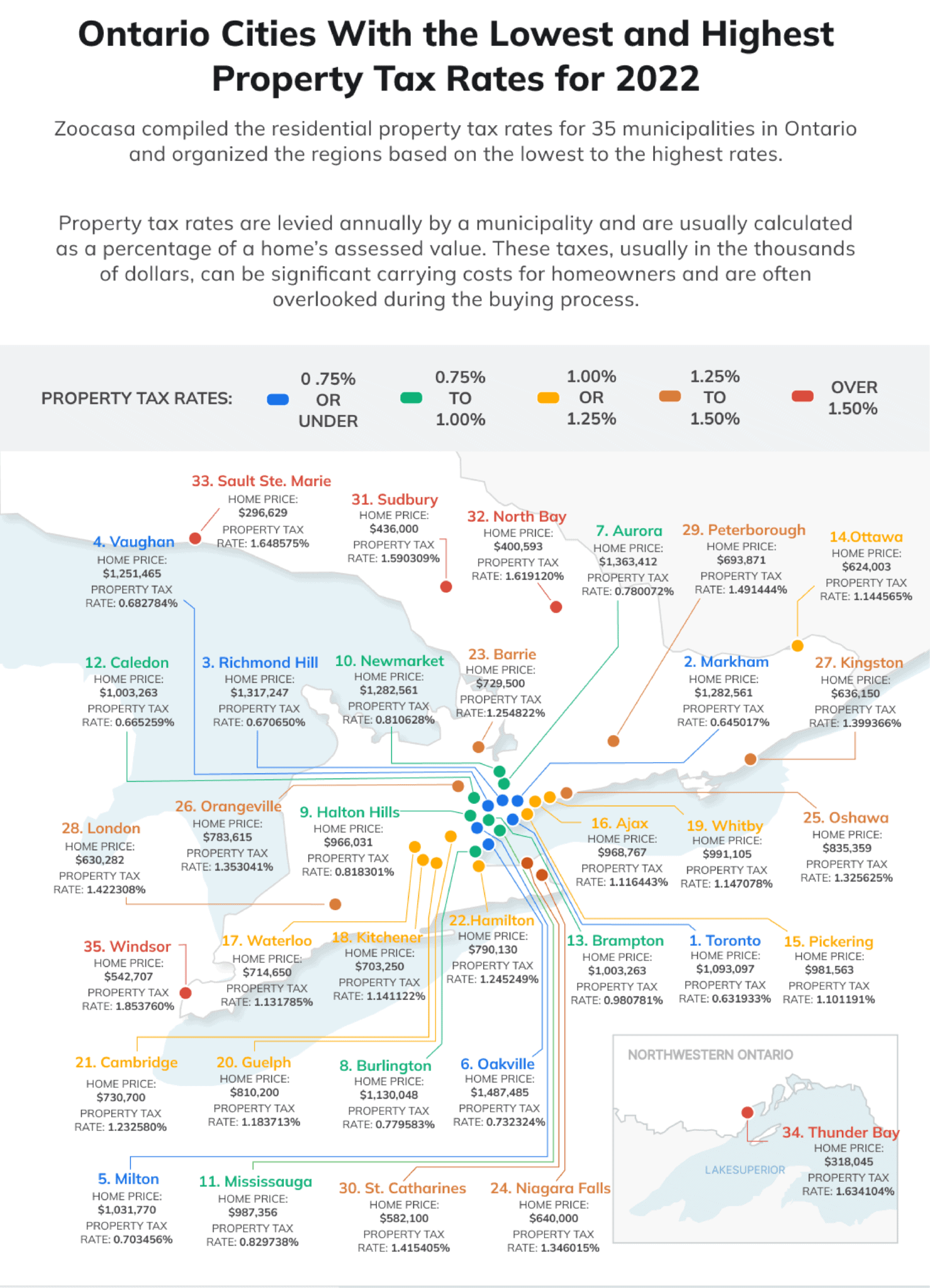 How Hamilton property tax rates compare to other Ontario municipalities