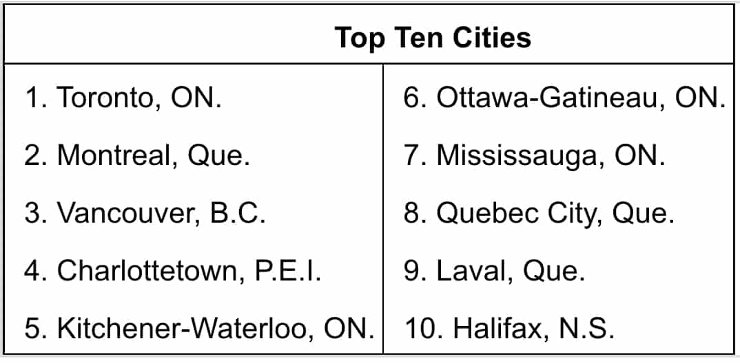 top 10 youthful cities