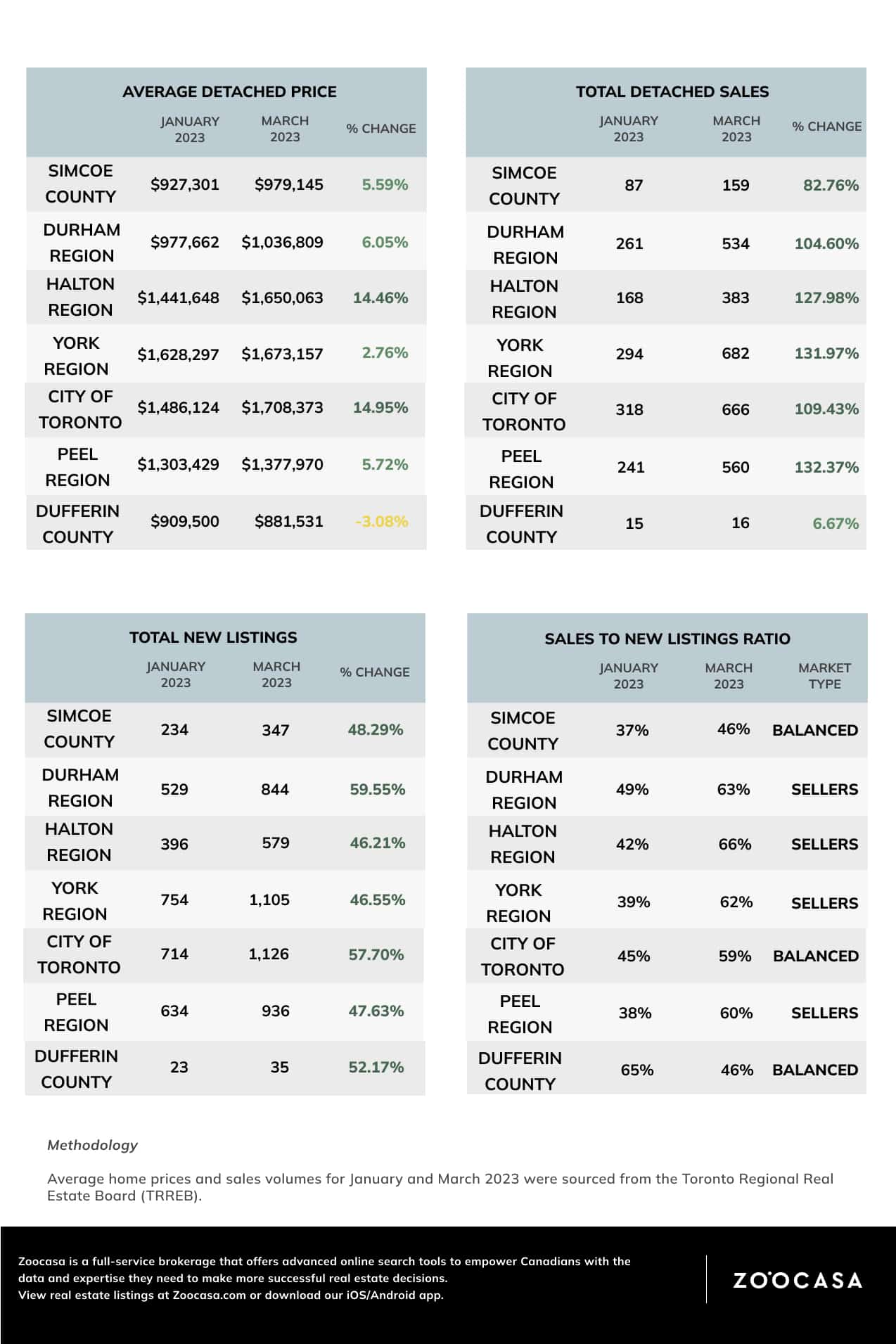 detached home sales mississauga