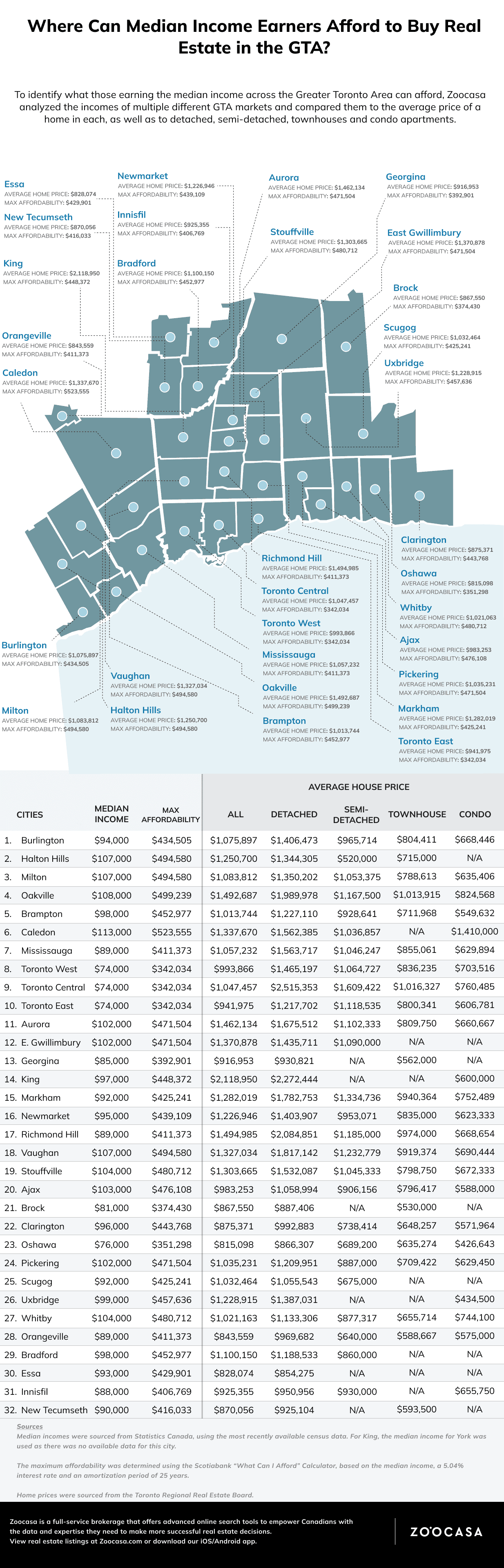 Zoocasa report real estate affordable mississauga
