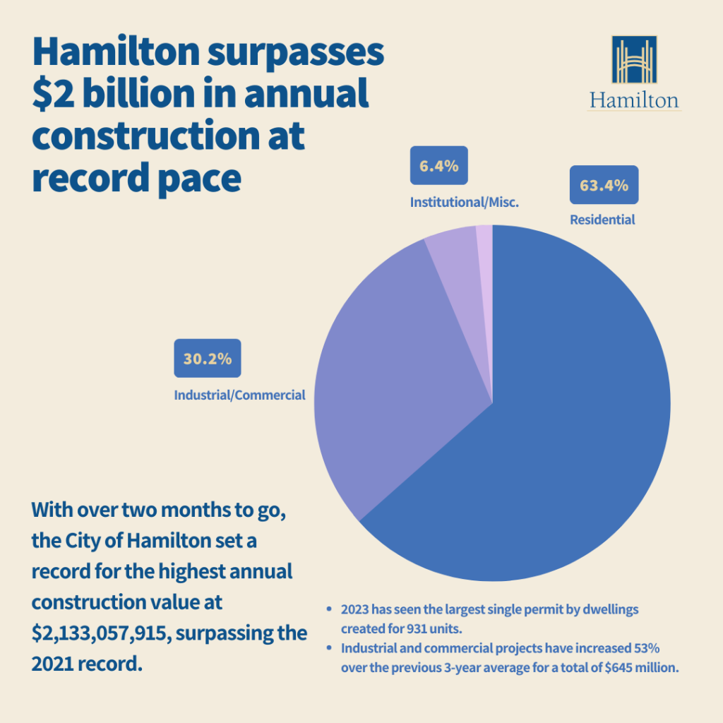Hamilton building value record construction