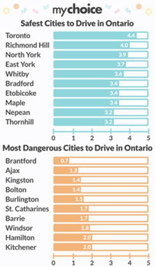 Burlington Hamilton and more cities make list of most dangerous cities for driving in Ontario
