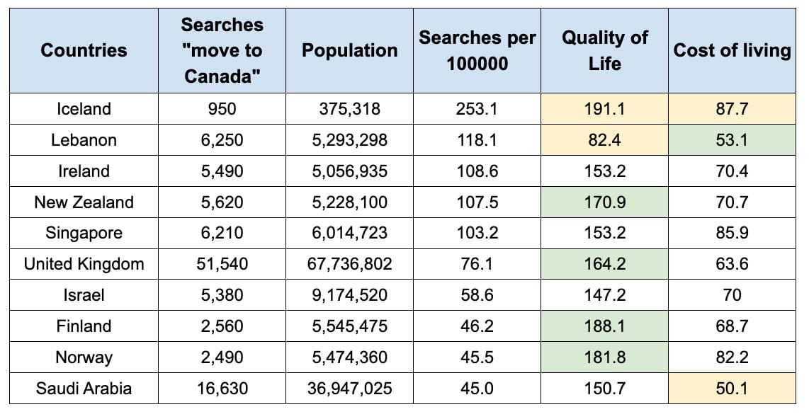 top countries move to canada