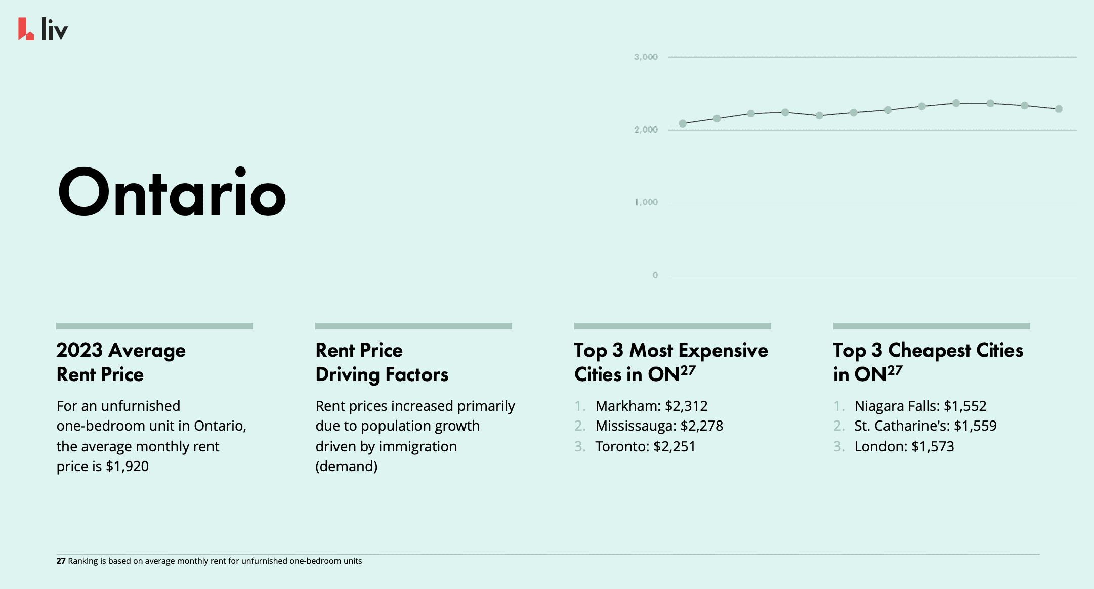 ontario rent expensive mississauga