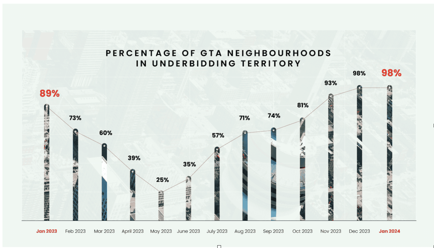 underbidding mississauga real estate