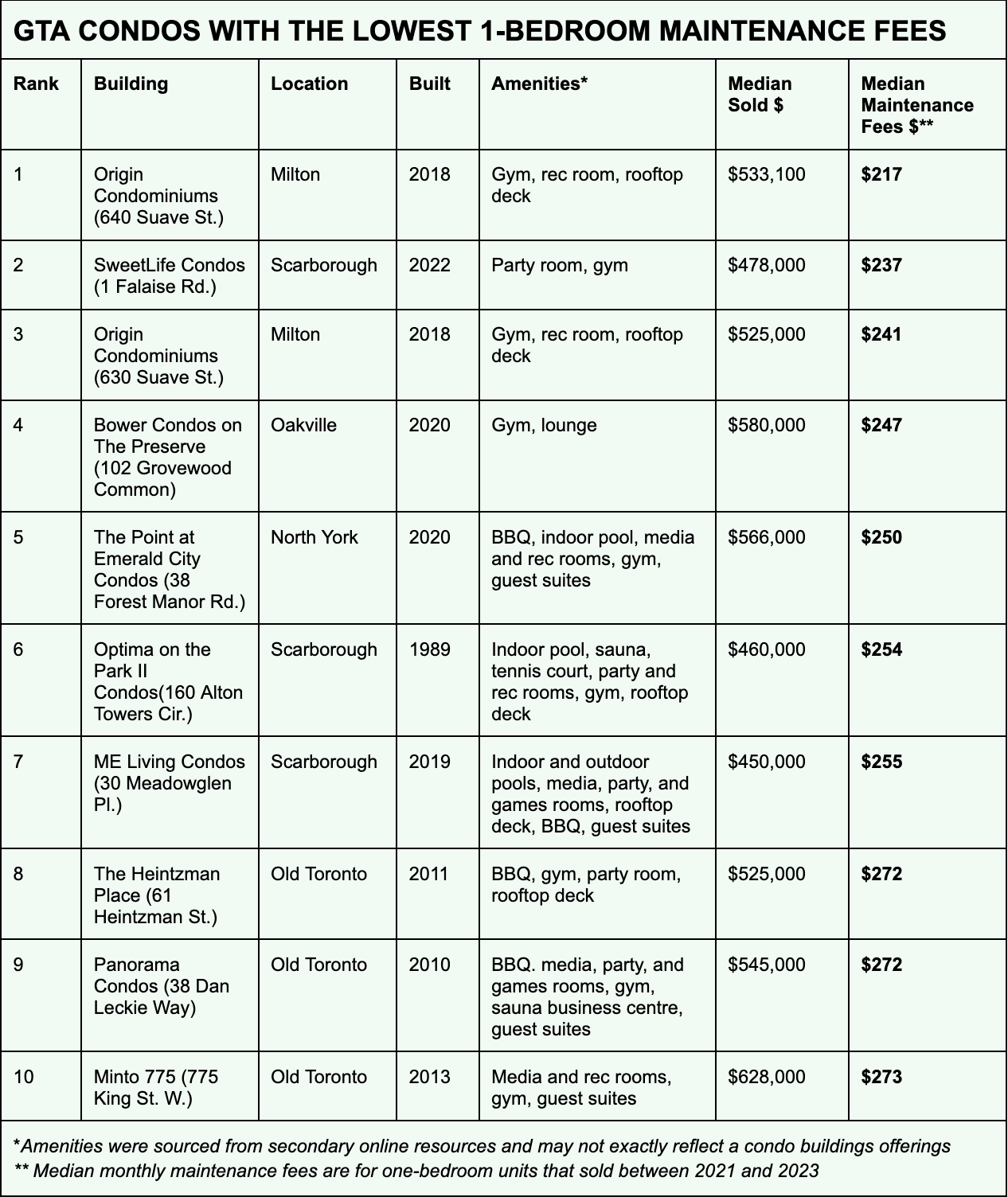 lowest condo fees gta