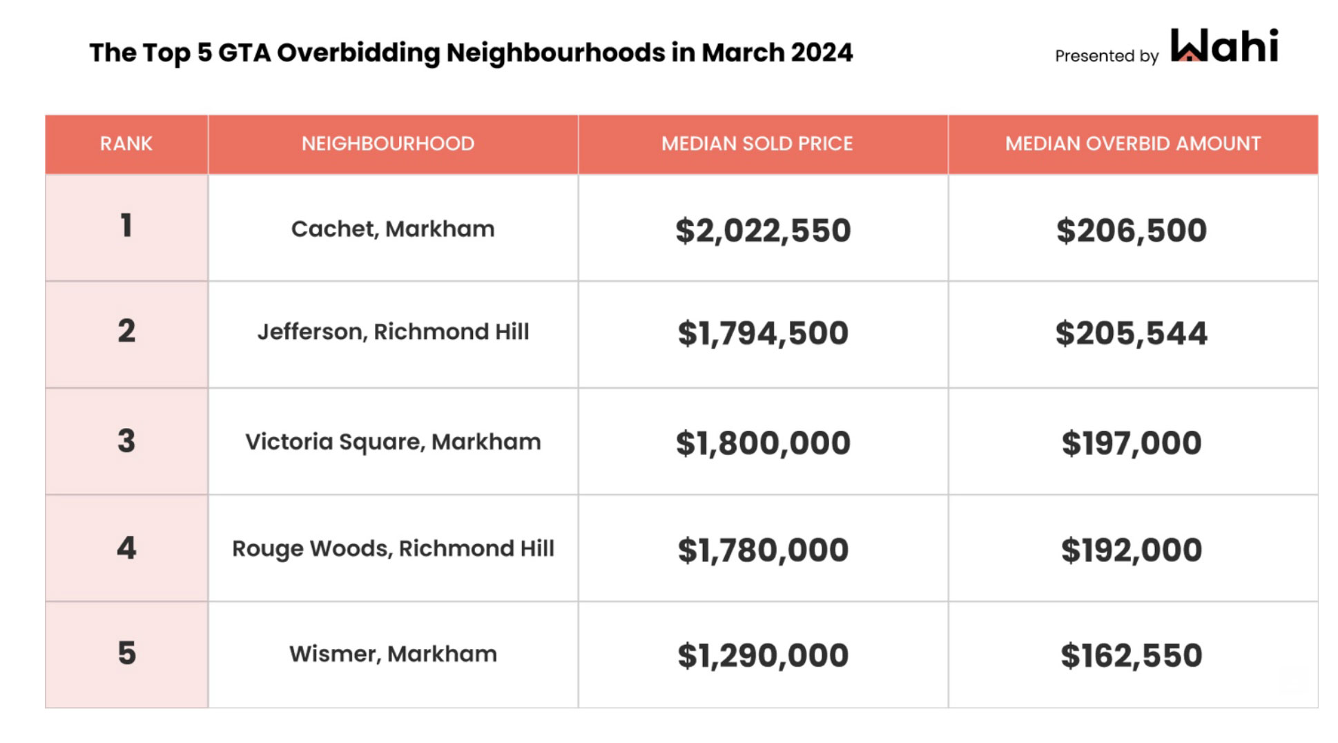 overbidding real estate ontario march