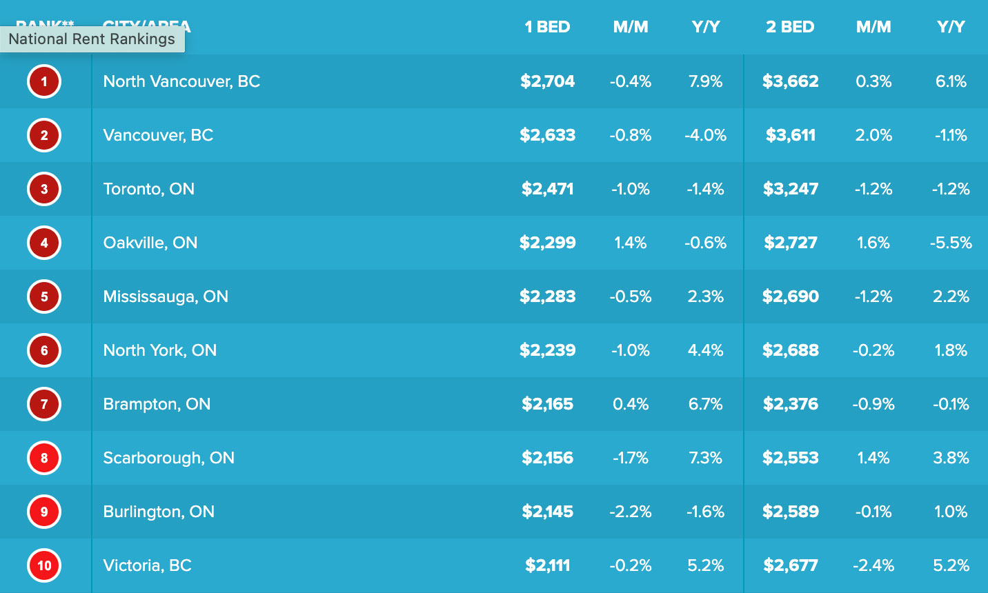 rent report mississauga