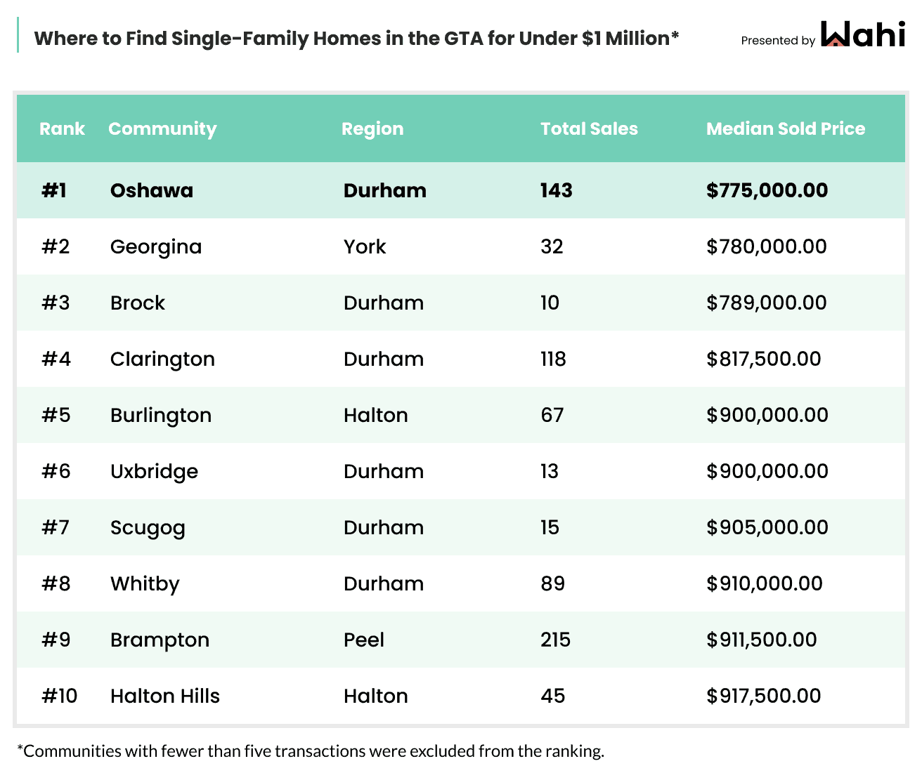 house under 1 m ontario