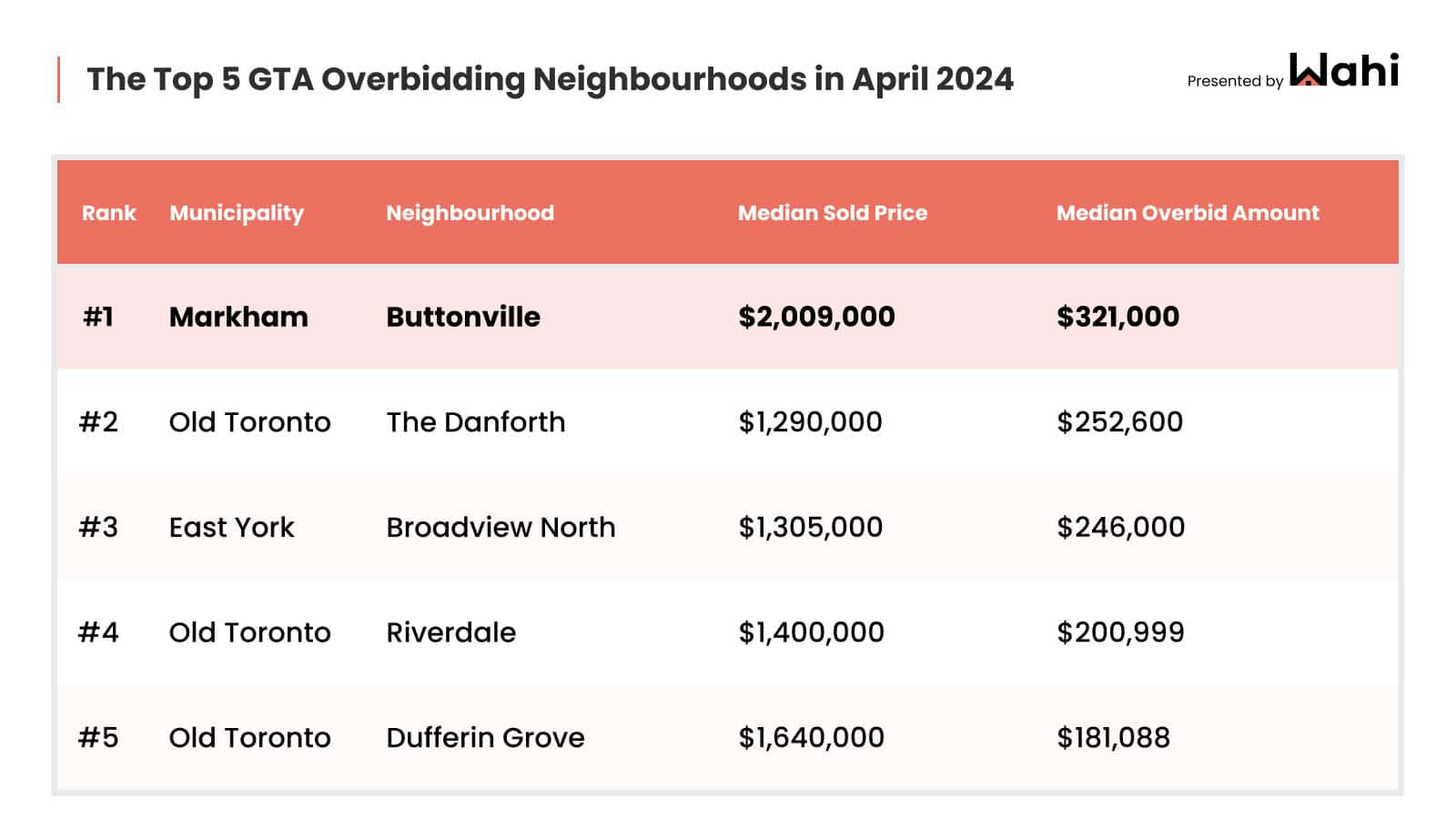 real estate underbid ontario