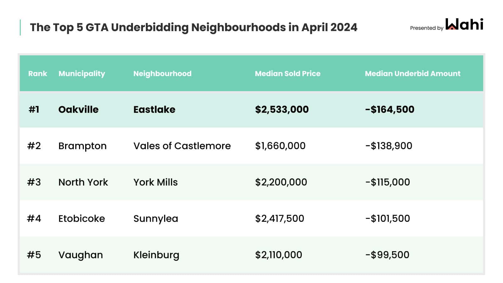 underbid real estate ontario