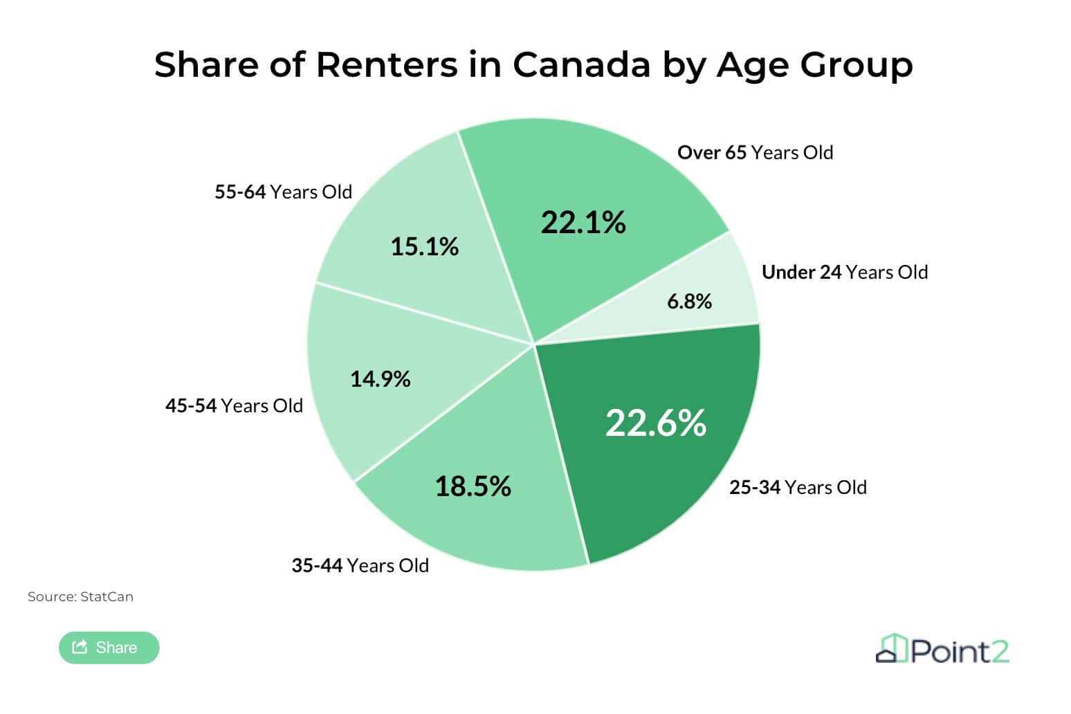 renters percent ontario
