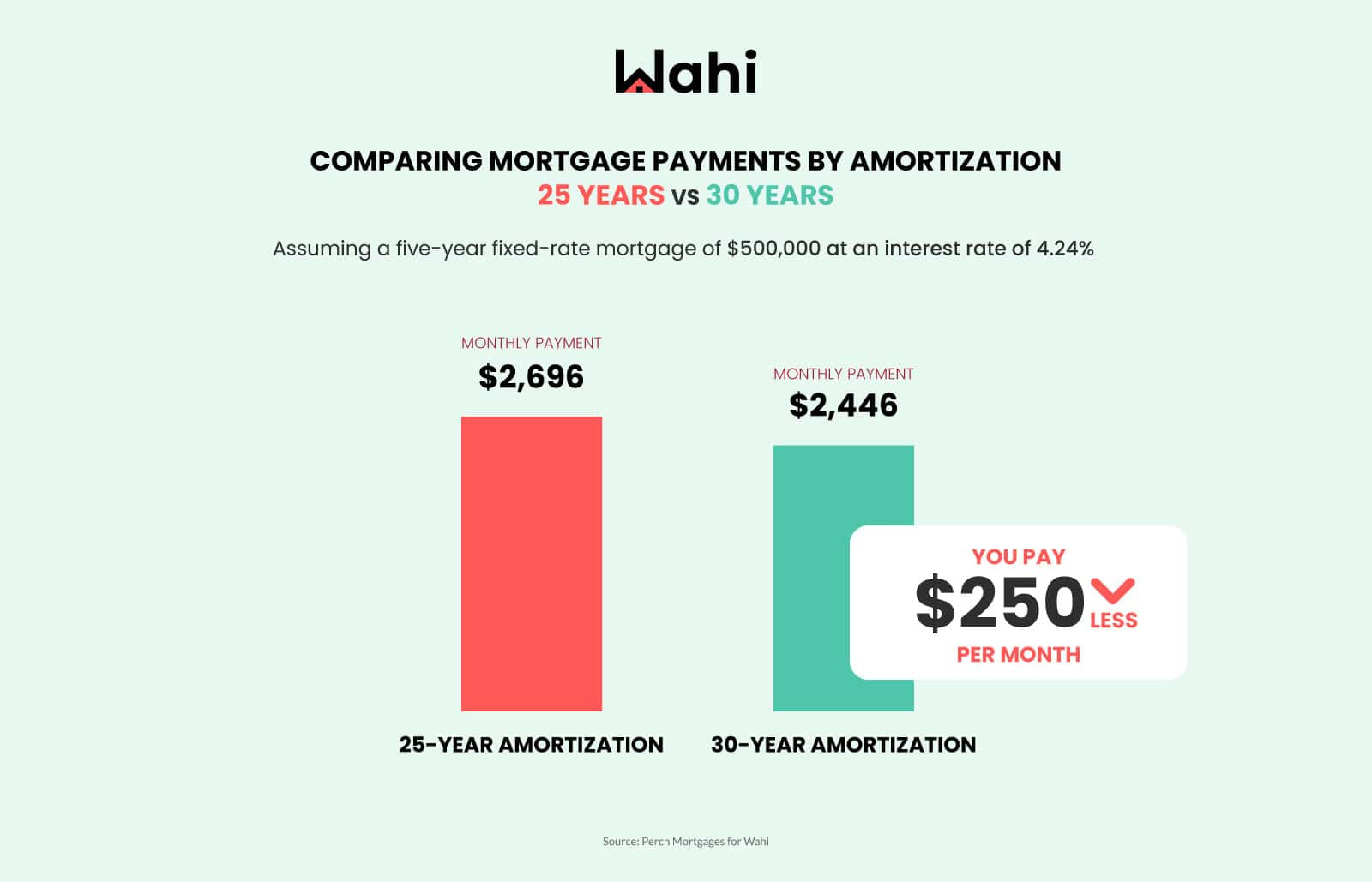 New changes coming to Canadian mortgages (chart).