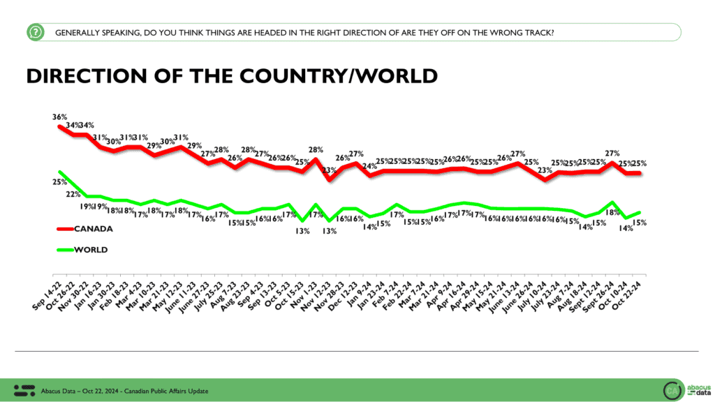 Most Canadians believe the country is not headed in the right direction