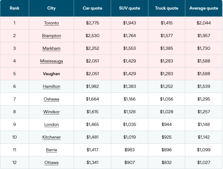 These cities have the most expensive auto insurance rates in Ontario ...