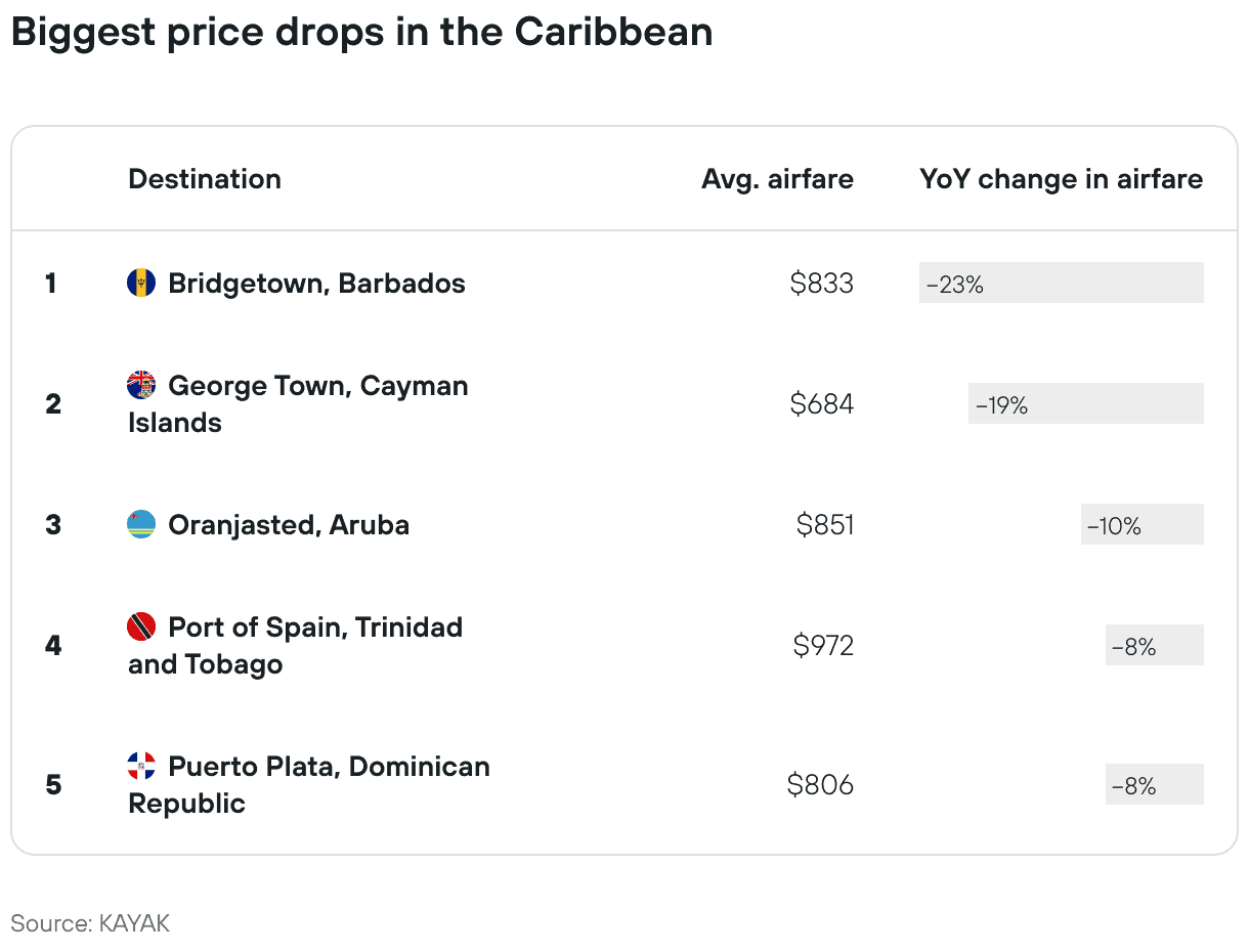 cheap beach travel canada