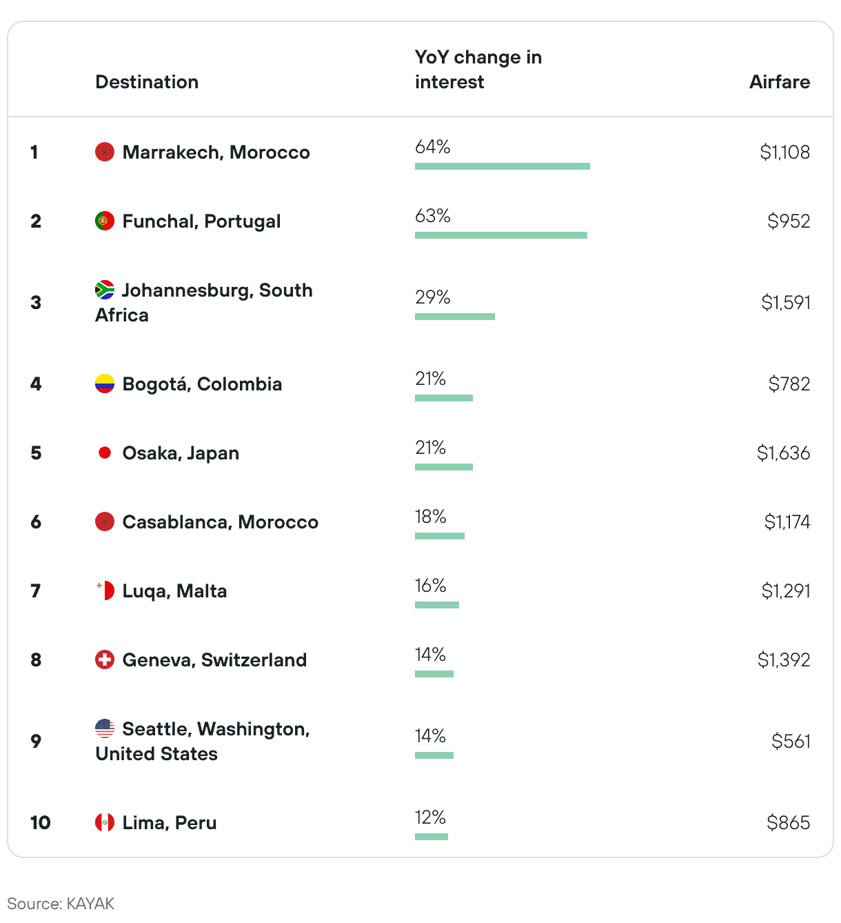 trending travel canada