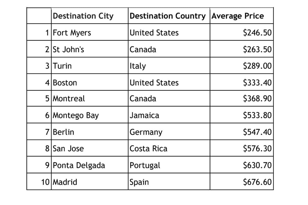 budget trips canadians 2025