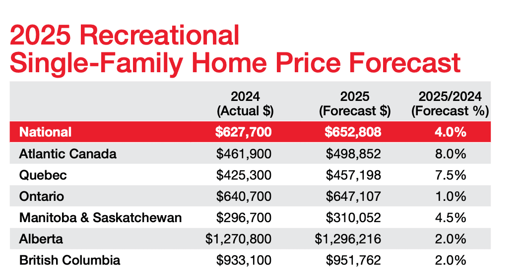 cottage price increase canada