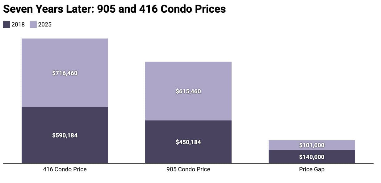condo under 500 gta