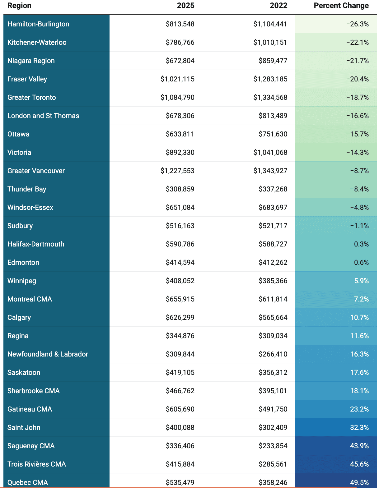 home price drop ontario