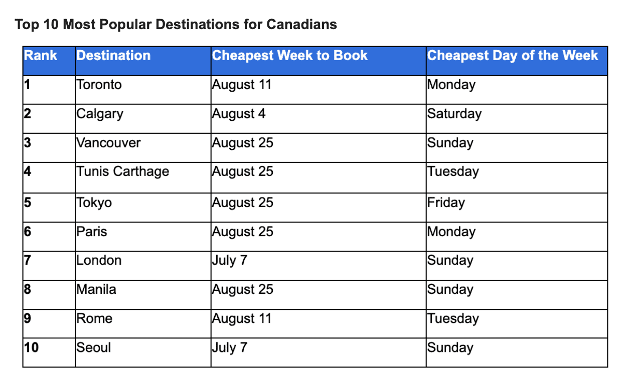 cheap travel summer 2025 canada
