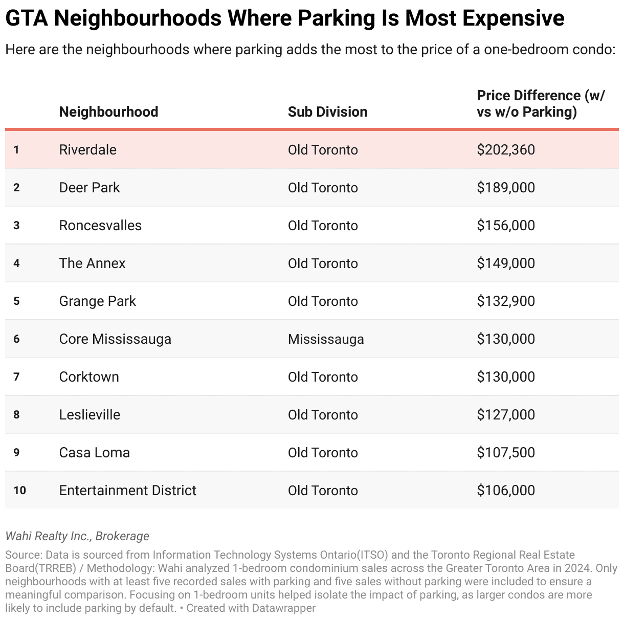 gta neighbourhood parking condos