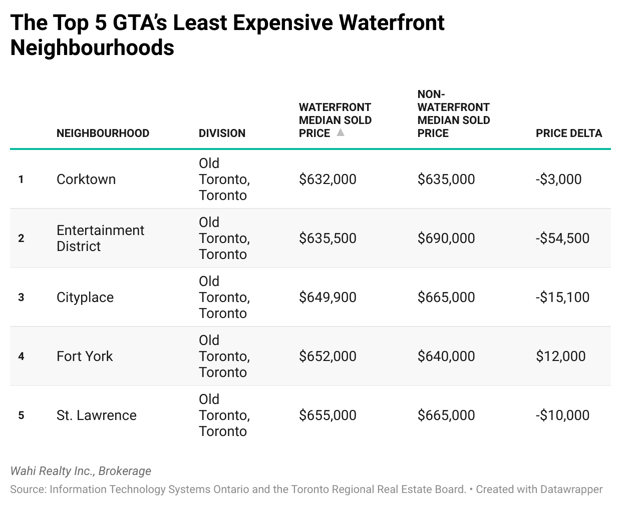 least expensive waterfront gta
