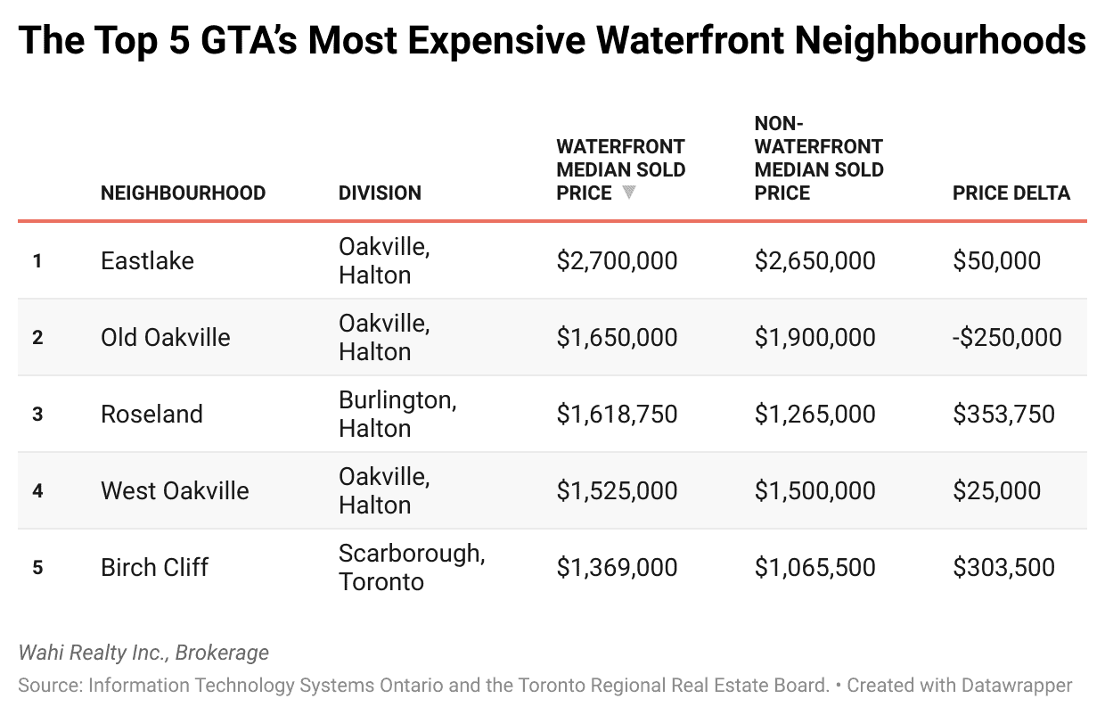 most expensive waterfront neighbourhood