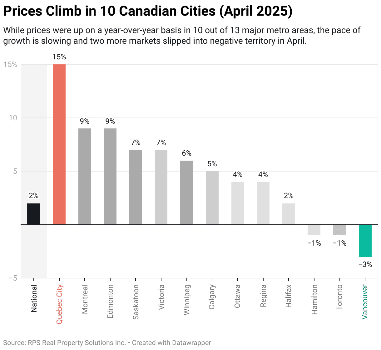home prices climb 10 cities canada