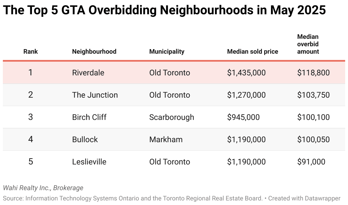 top overbid neighbourhoods wahi gta may 2025