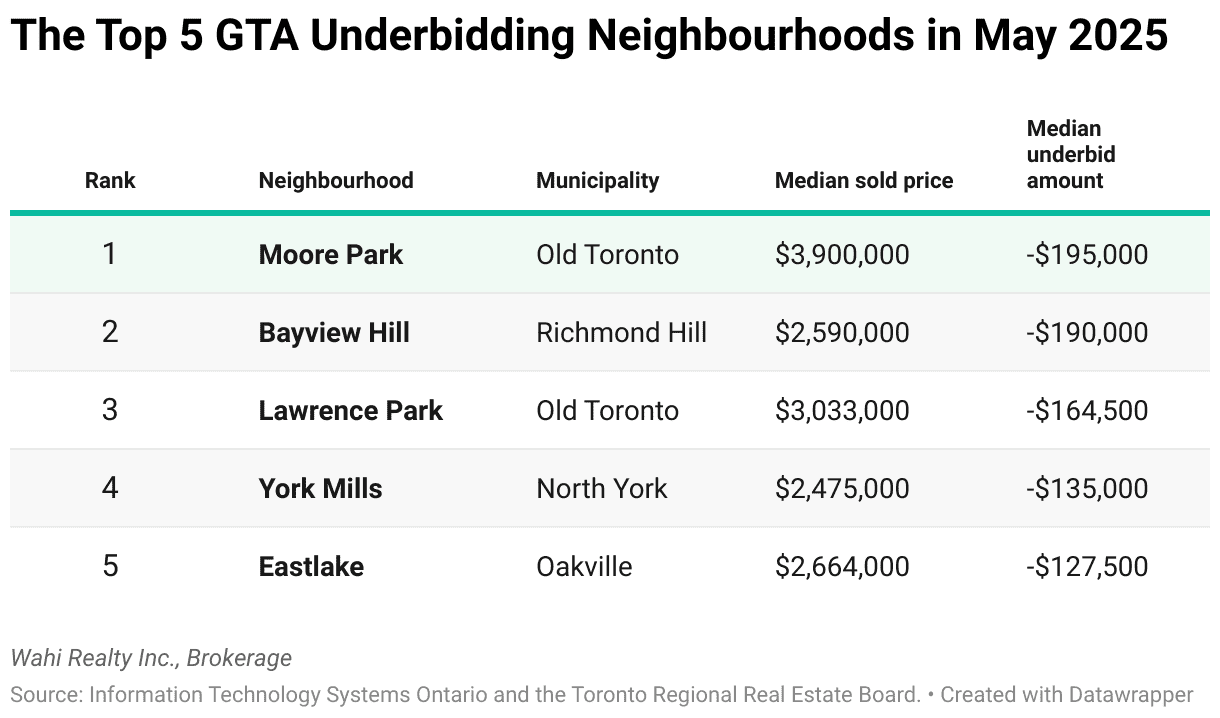 top underbidding gta may 2025