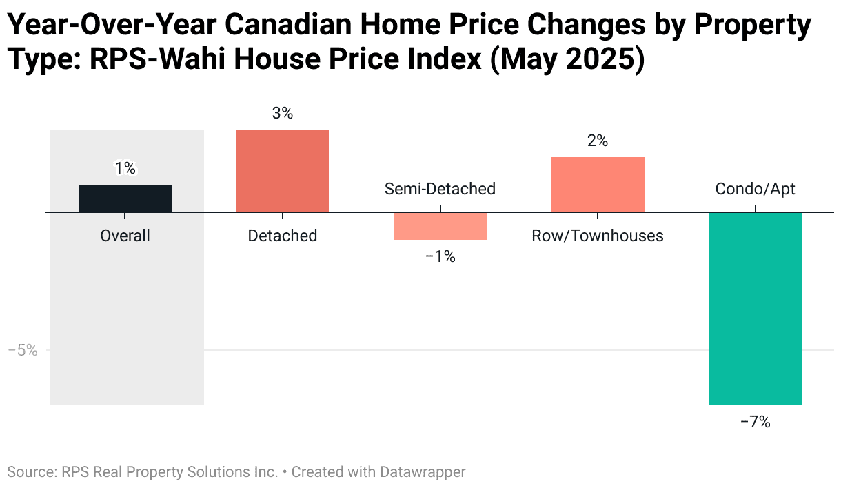 home price index may 2025