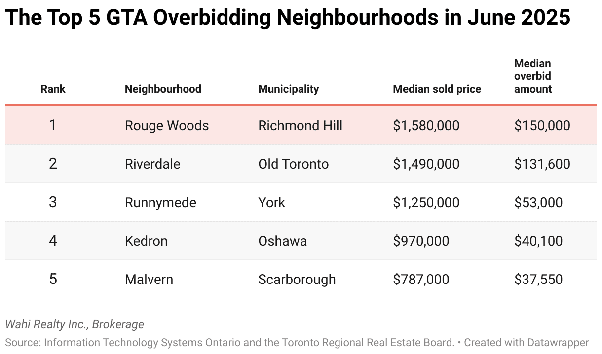 overbidding neighbourhoods homes gta june 2025