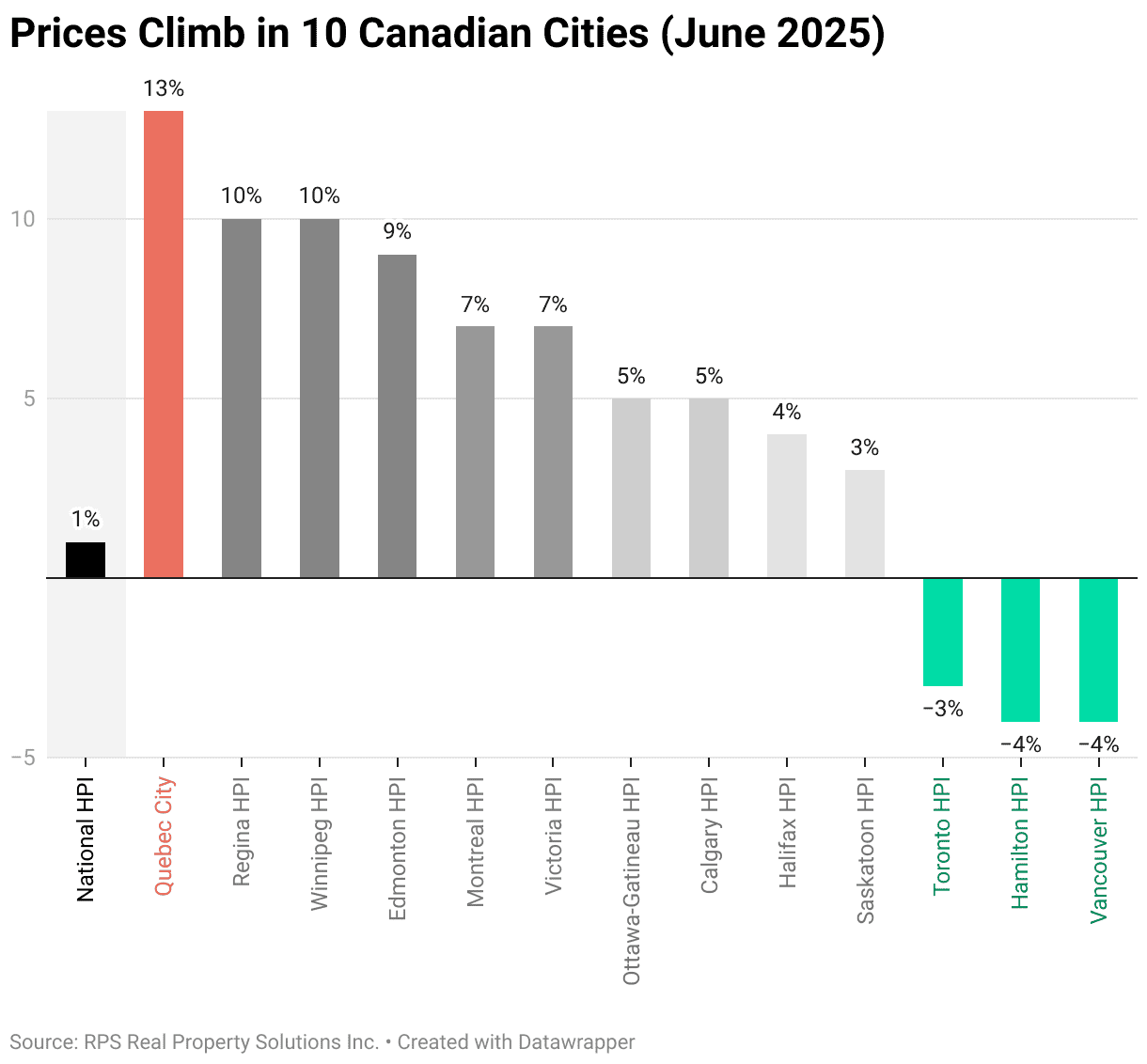 home price increase 10 cities canada